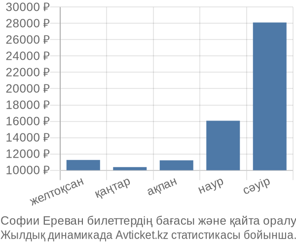 Софии Ереван авиабилет бағасы