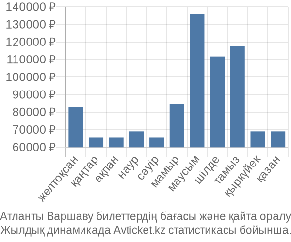 Атланты Варшаву авиабилет бағасының өзгеру графигі Атланты Варшаву авиабилет бағасы