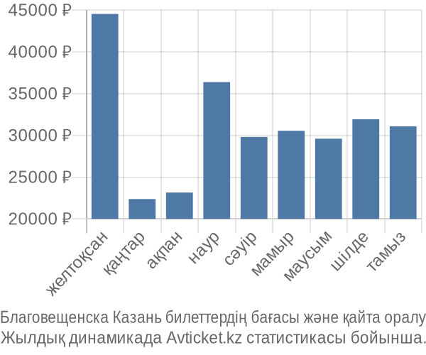 Благовещенска Казань авиабилет бағасы