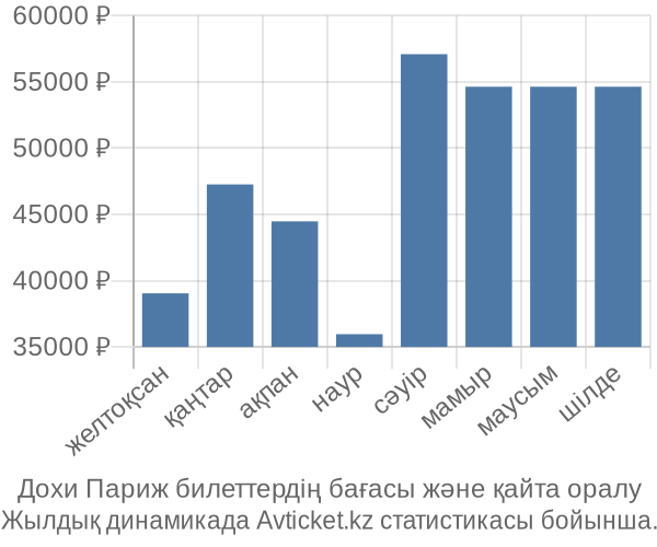 Дохи Париж авиабилет бағасы