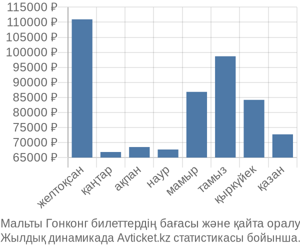 Мальты Гонконг авиабилет бағасы