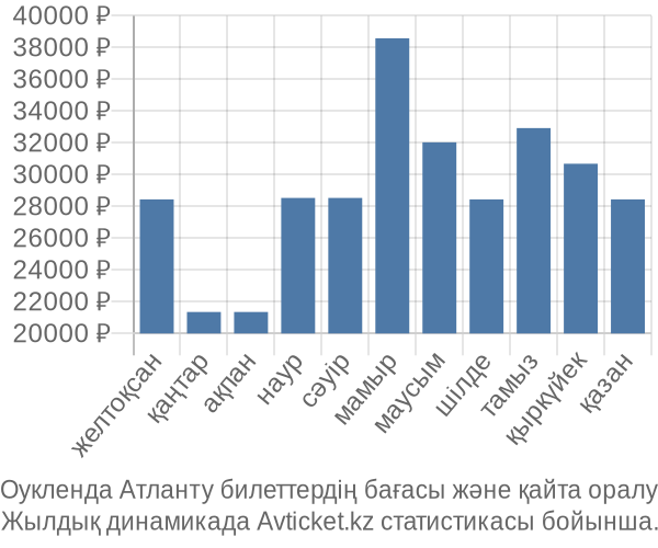 Оукленда Атланту авиабилет бағасы