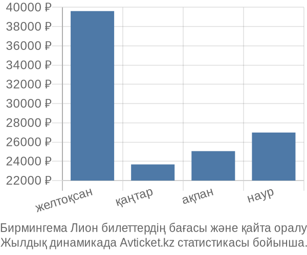 Бирмингема Лион авиабилет бағасы