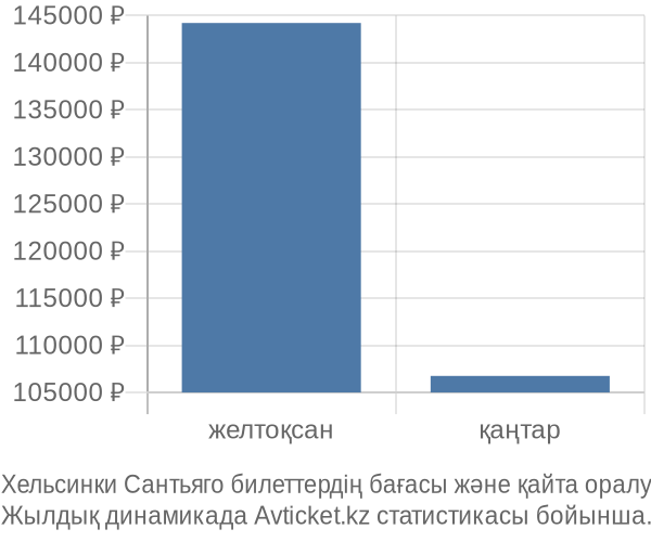 Хельсинки Сантьяго авиабилет бағасы