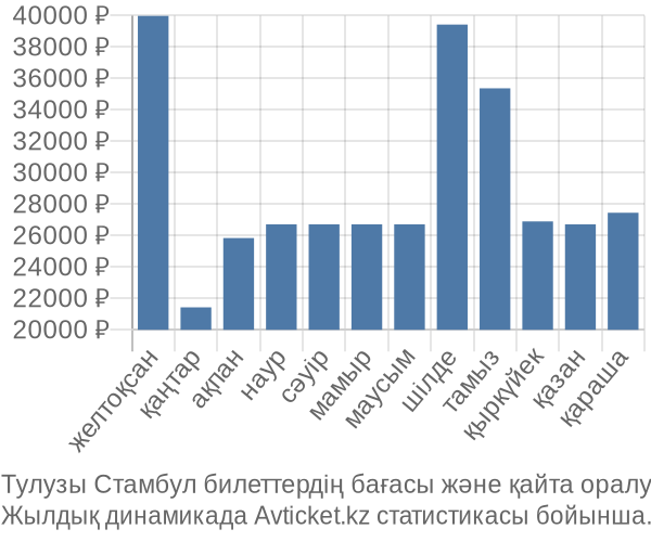 Тулузы Стамбул авиабилет бағасы