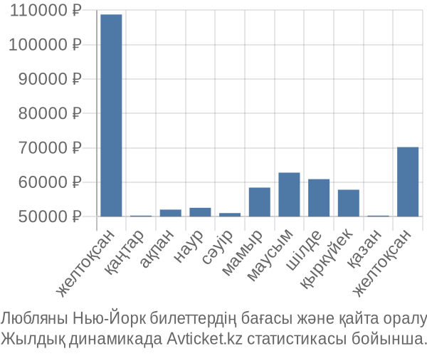 Любляны Нью-Йорк авиабилет бағасы