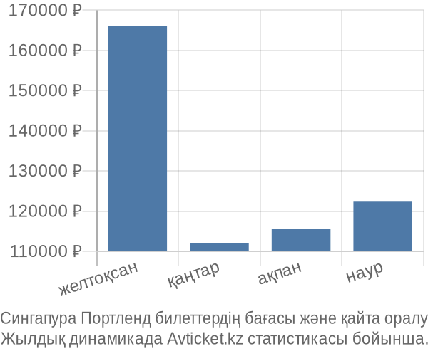 Сингапура Портленд авиабилет бағасы