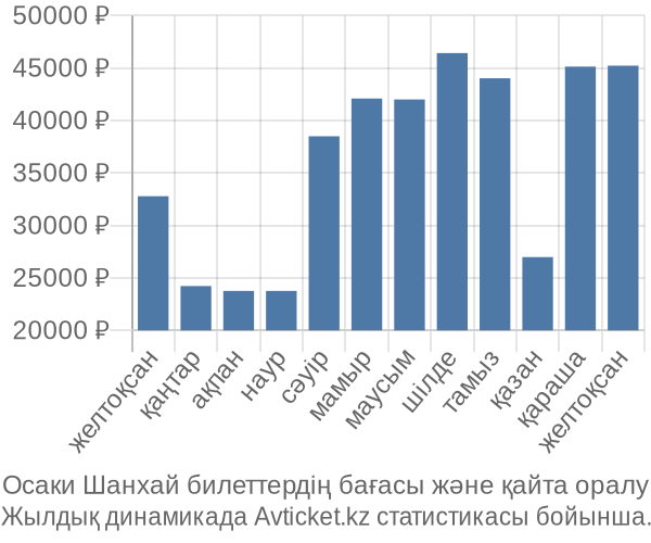 Осаки Шанхай авиабилет бағасы