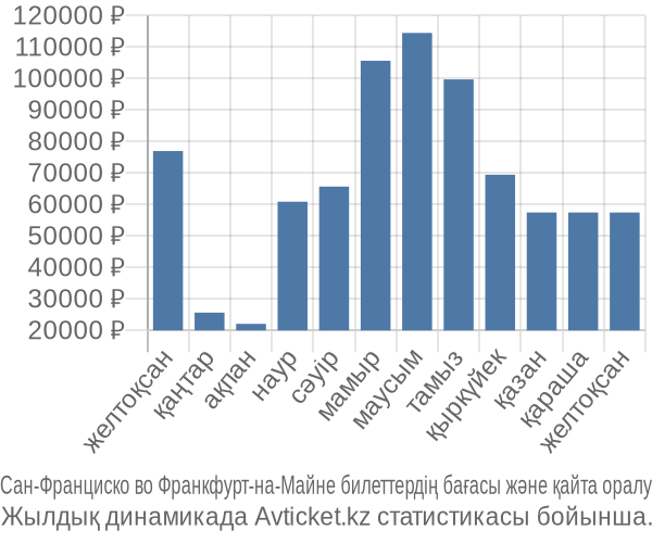 Сан-Франциско во Франкфурт-на-Майне авиабилет бағасы
