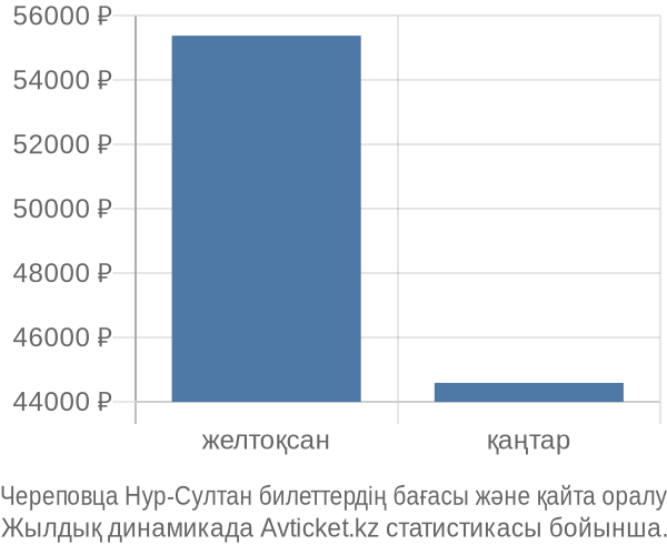 Череповца Нур-Султан авиабилет бағасы