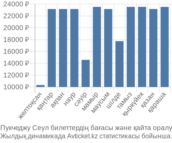 Пукчеджу Сеул авиабилет бағасы