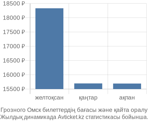 Грозного Омск авиабилет бағасының өзгеру графигі Грозного Омск авиабилет бағасы