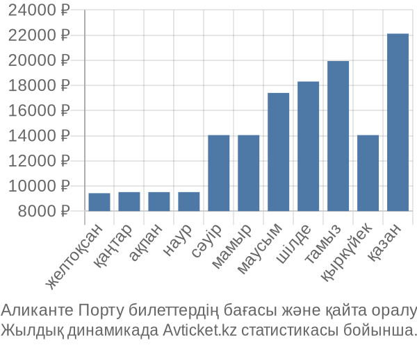 Аликанте Порту авиабилет бағасы