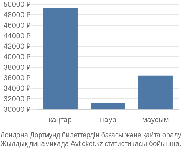 Лондона Дортмунд авиабилет бағасы