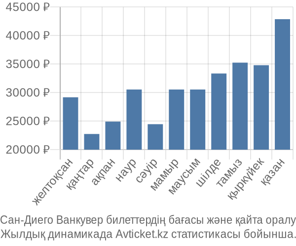 Сан-Диего Ванкувер авиабилет бағасы