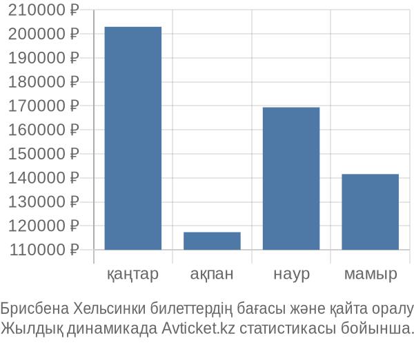 Брисбена Хельсинки авиабилет бағасы