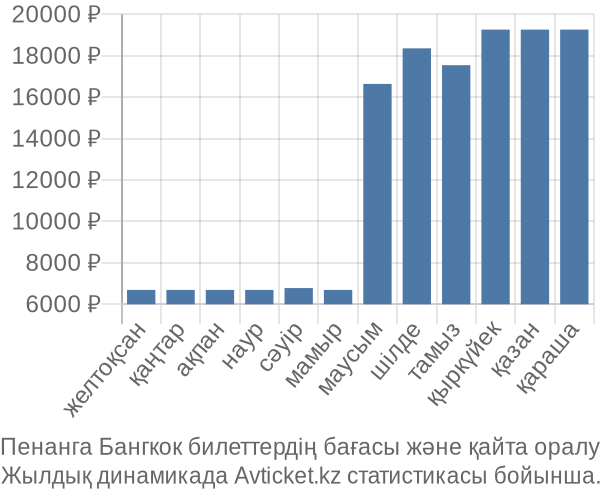 Пенанга Бангкок авиабилет бағасы