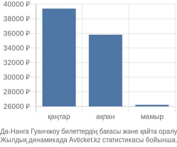 Да-Нанга Гуанчжоу авиабилет бағасы