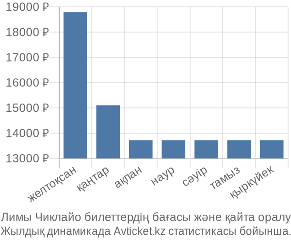 Лимы Чиклайо авиабилет бағасы