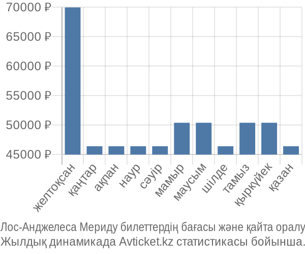 Лос-Анджелеса Мериду авиабилет бағасы