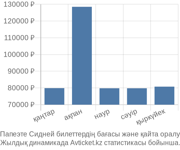 Папеэте Сидней авиабилет бағасының өзгеру графигі Папеэте Сидней авиабилет бағасы