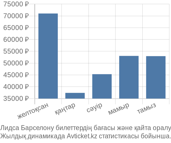 Лидса Барселону авиабилет бағасы