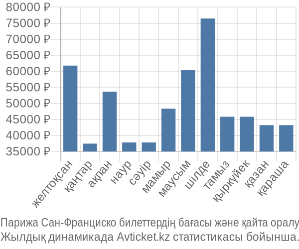 Парижа Сан-Франциско авиабилет бағасы