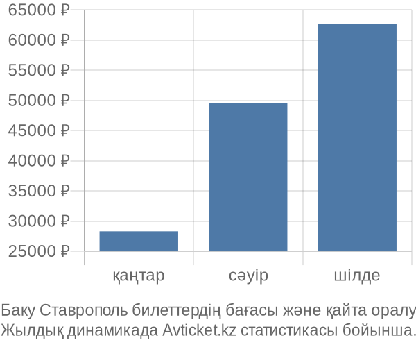 Баку Ставрополь авиабилет бағасы