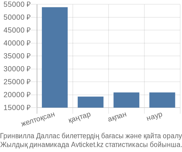 Гринвилла Даллас авиабилет бағасы