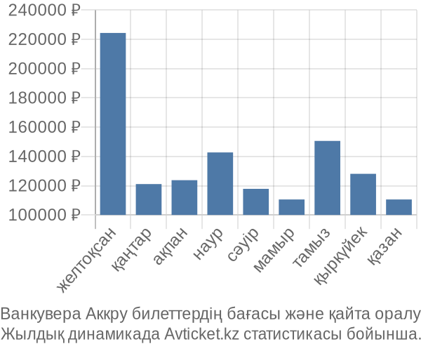 Ванкувера Аккру авиабилет бағасы