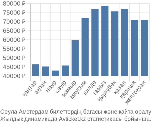 Сеула Амстердам авиабилет бағасы