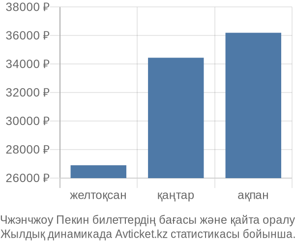 Чжэнчжоу Пекин авиабилет бағасы