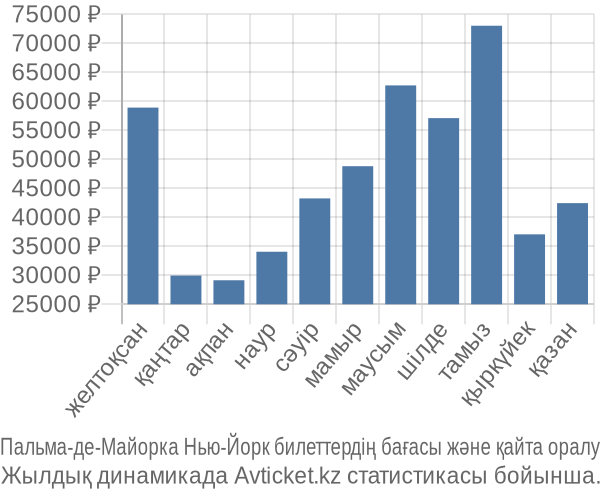 Пальма-де-Майорка Нью-Йорк авиабилет бағасы