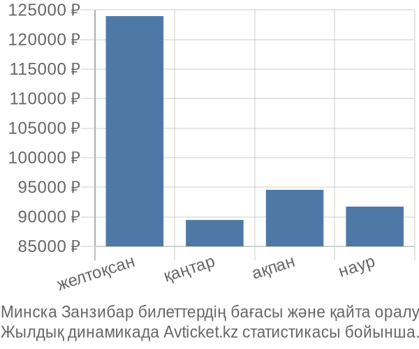 Минска Занзибар авиабилет бағасы