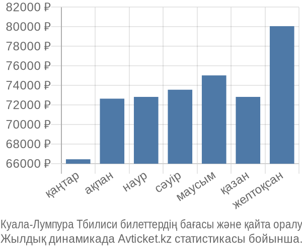 Куала-Лумпура Тбилиси авиабилет бағасы