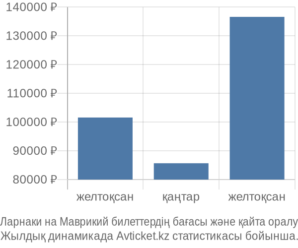 Ларнаки на Маврикий авиабилет бағасы