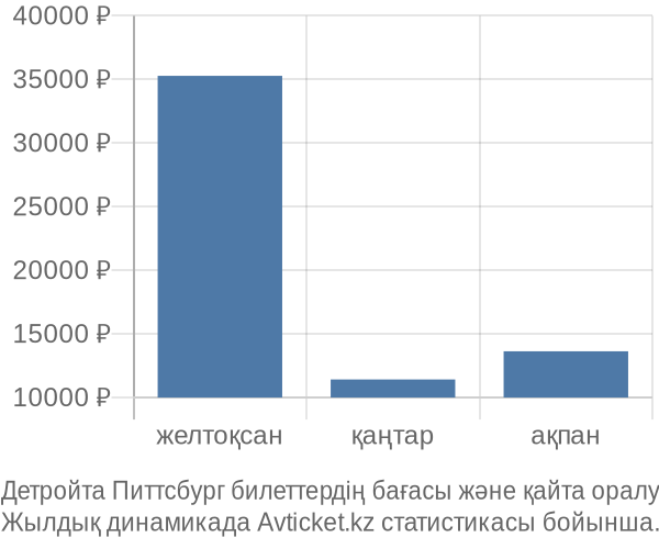 Детройта Питтсбург авиабилет бағасы