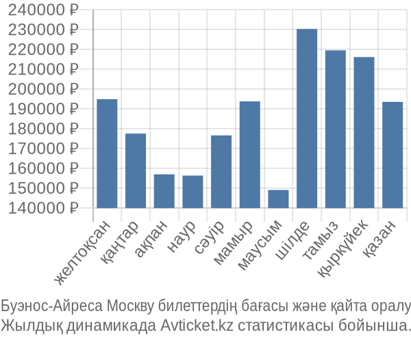 Буэнос-Айреса Москву авиабилет бағасы