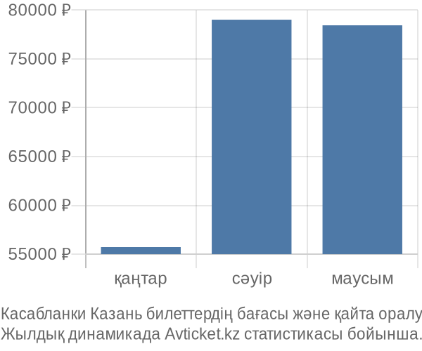 Касабланки Казань авиабилет бағасы