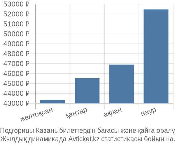 Подгорицы Казань авиабилет бағасы