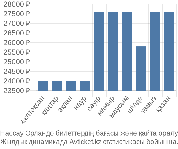 Нассау Орландо авиабилет бағасы