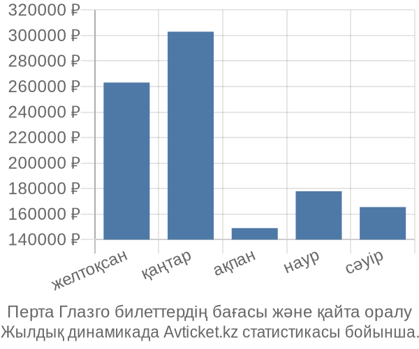 Перта Глазго авиабилет бағасы