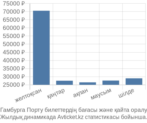 Гамбурга Порту авиабилет бағасы