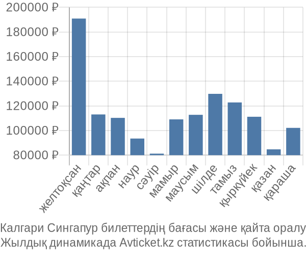 Калгари Сингапур авиабилет бағасы