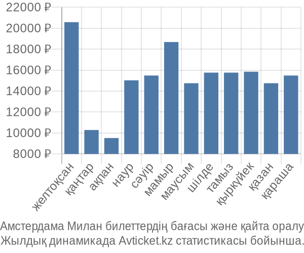 Амстердама Милан авиабилет бағасы