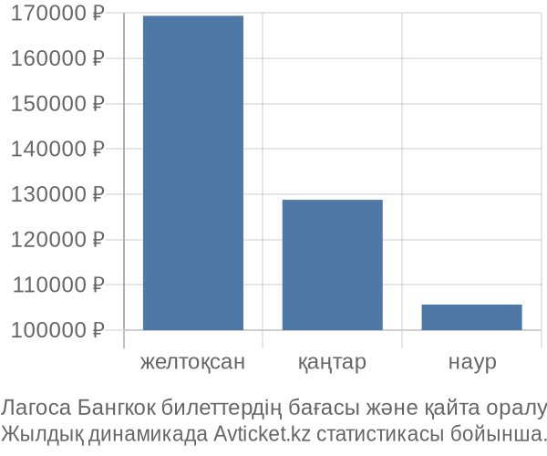 Лагоса Бангкок авиабилет бағасы