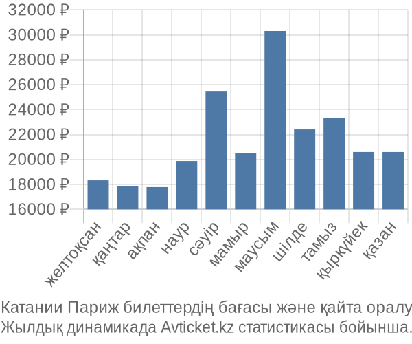 Катании Париж авиабилет бағасы