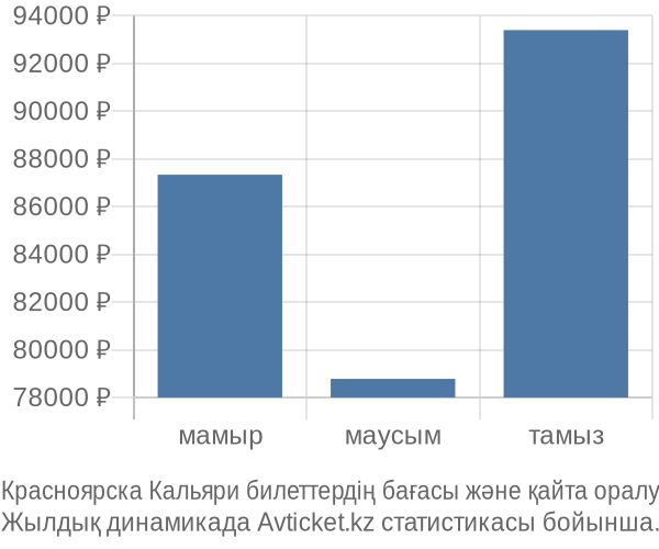 Красноярска Кальяри авиабилет бағасы