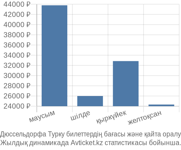 Дюссельдорфа Турку авиабилет бағасы