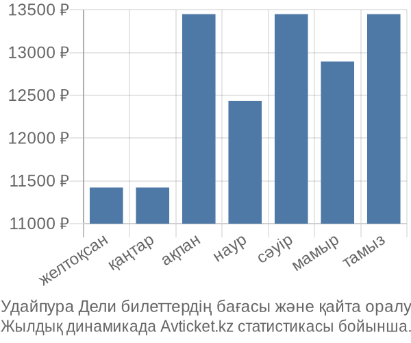 Удайпура Дели авиабилет бағасы